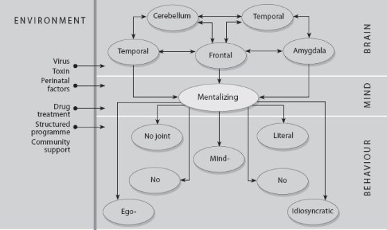 sensory integration disorder definition